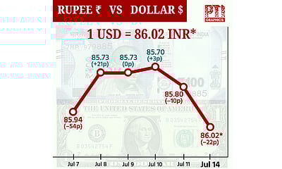 டாலருக்கு நிகரான ரூபாய் மதிப்பு 22 காசுகள் சரிந்து ரூ.86.02 ஆக நிறைவு!