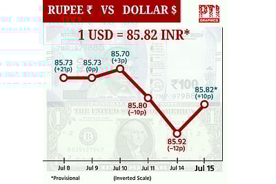 டாலருக்கு நிகரான ரூபாய் மதிப்பு 10 காசுகள் உயர்ந்து ரூ.85.82 ஆக நிறைவு!