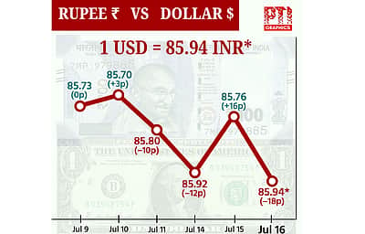 டாலருக்கு நிகரான ரூபாய் 18 காசுகள் சரிந்து ரூ.85.94 ஆக நிறைவு!