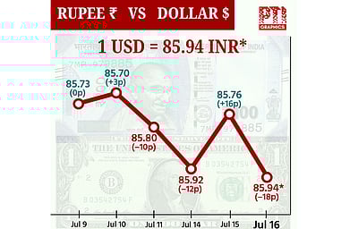 டாலருக்கு நிகரான ரூபாய் 18 காசுகள் சரிந்து ரூ.85.94 ஆக நிறைவு!