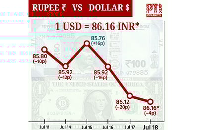 டாலருக்கு நிகரான ரூபாய் மதிப்பு 4 காசுகள் குறைந்து ரூ.86.16 ஆக நிறைவு!