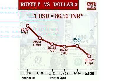 டாலருக்கு நிகரான ரூபாய் மதிப்பு 12 காசுகள் குறைந்து ரூ.86.52 ஆக நிறைவு!