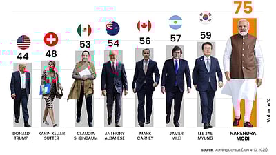 உலகளவில் பெரும் மதிப்புடைய தலைவர்கள்! பிரதமர் மோடி முதலிடம்!