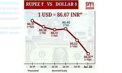 டாலருக்கு நிகரான ரூபாய் மதிப்பு 15 காசுகள் குறைந்து ரூ.86.67ஆக நிறைவு!
