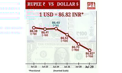 டாலருக்கு நிகரான ரூபாய் மதிப்பு 12 காசுகள் சரிந்து ரூ.86.82 ஆக நிறைவு!