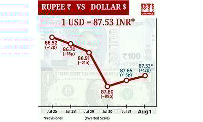 டாலருக்கு நிகரான ரூபாய் மதிப்பு 12 காசுகள் உயர்ந்து ரூ.87.53 ஆக நிறைவு!