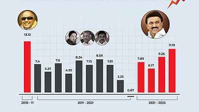இரட்டை இலக்க வளர்ச்சி விகிதத்துடன் தமிழ்நாடு முதலிடம் - முதல்வர் பெருமிதம்