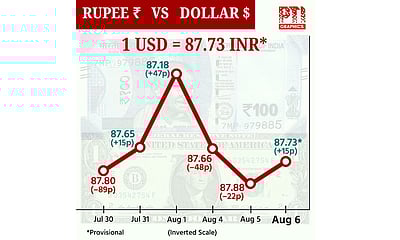 டாலருக்கு நிகரான ரூபாய் மதிப்பு 15 காசுகள் உயர்ந்து ரூ.87.73 ஆக நிறைவு!