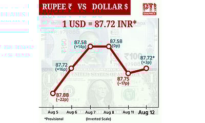 டாலருக்கு நிகரான ரூபாய் மதிப்பு 3 காசுகள் உயர்ந்து ரூ.87.72 ஆக நிறைவு!