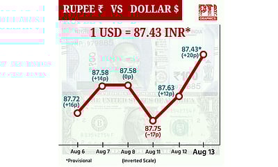 டாலருக்கு நிகரான ரூபாய் மதிப்பு 20 காசுகள் உயர்ந்து ரூ.87.43 ஆக நிறைவு!