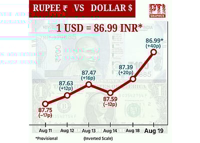 டாலருக்கு நிகரான இந்திய ரூபாய் மதிப்பு 40 காசுகள் உயர்ந்து ரூ.86.99 ஆக நிறைவு!