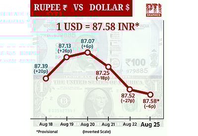 டாலருக்கு நிகரான ரூபாய் மதிப்பு 6 காசுகள் சரிந்து ரூ.87.58ஆக நிறைவு!