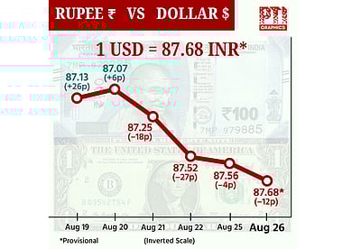 டாலருக்கு நிகரான ரூபாய் மதிப்பு 12 காசுகள் சரிந்து ரூ.87.68 ஆக நிறைவு!