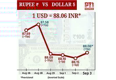 டாலருக்கு நிகரான ரூபாய் மதிப்பு 9 காசுகள் உயர்ந்து ரூ.88.06 ஆக முடிவு!