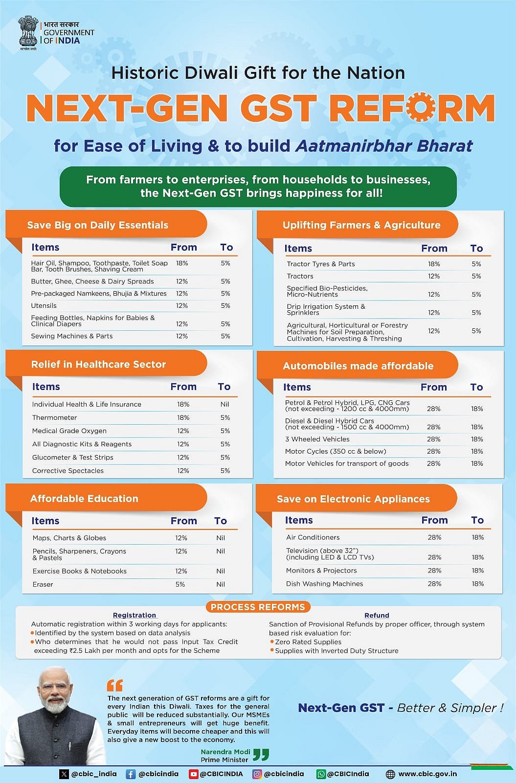 திருத்தப்பட்ட ஜிஎஸ்டி வரி விகிதங்கள்