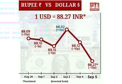 ரூபாய் மதிப்பு வரலாறு காணாத அளவு சரிந்து ரூ.88.27 ஆக நிறைவு!