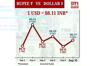 வரலாறு காணாத சரிவுக்கு பிறகு ரூபாய் மதிப்பு  4 காசுகள் உயர்ந்து ரூ.88.11 ஆக நிறைவு!
