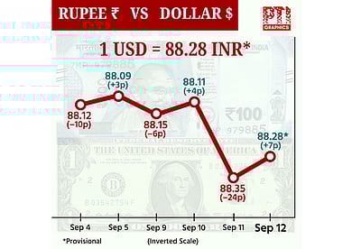 டாலருக்கு நிகரான ரூபாய் மதிப்பு 7 காசுகள் உயர்ந்து ரூ.88.28 ஆக நிறைவு!
