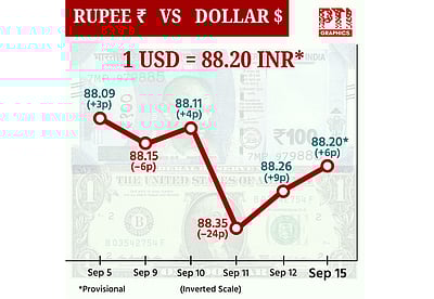 டாலருக்கு நிகரான ரூபாய் மதிப்பு 6 காசுகள் உயர்ந்து ரூ.88.20 ஆக நிறைவு!
