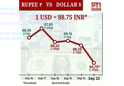டாலருக்கு நிகரான ரூபாய் மதிப்பு 47 காசுகள் சரிந்து ரூ.88.75ஆக நிறைவு!
