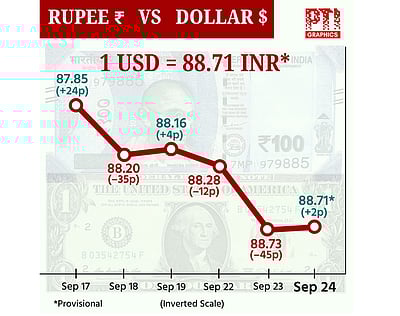 டாலருக்கு நிகரான ரூபாய் மதிப்பு 2 காசுகள் உயர்ந்து ரூ. 88.71 ஆக நிறைவு!