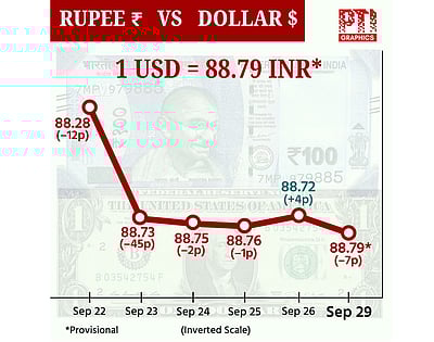 டாலருக்கு நிகரான ரூபாய் மதிப்பு 7 காசுகள் சரிந்து ரூ.88.79ஆக நிறைவு!