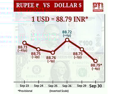 டாலருக்கு நிகரான ரூபாய் மதிப்பு 4 காசுகள் சரிந்து ரூ.88.79 ஆக நிறைவு!