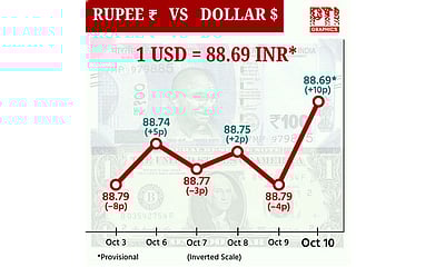 டாலருக்கு நிகரான ரூபாய் மதிப்பு 10 காசுகள் உயர்ந்து ரூ.88.69 ஆக நிறைவு!