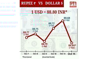டாலருக்கு நிகரான ரூபாய் மதிப்பு 12 காசுகள் சரிந்து ரூ.88.80 ஆக நிறைவு!