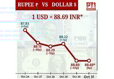 டாலருக்கு நிகரான ரூபாய் மதிப்பு மாற்றமின்றி ரூ.88.69 ஆக நிறைவு!