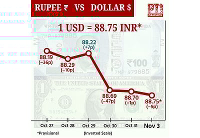டாலருக்கு நிகரான ரூபாய் மதிப்பு 5 காசுகள் சரிந்து ரூ.88.75 ஆக நிறைவு!