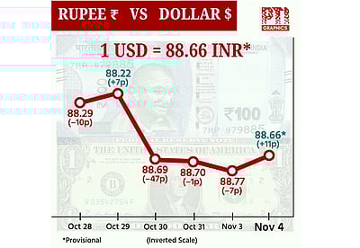 டாலருக்கு நிகரான ரூபாய் மதிப்பு 11 காசுகள் உயர்ந்து ரூ.88.66 ஆக நிறைவு!