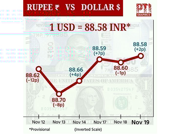 டாலருக்கு நிகரான ரூபாய் மதிப்பு 2 காசுகள் உயர்ந்து ரூ.88.58 ஆக உயர்வு!