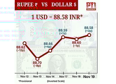 டாலருக்கு நிகரான ரூபாய் மதிப்பு 2 காசுகள் உயர்ந்து ரூ.88.58 ஆக உயர்வு!