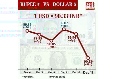 டாலருக்கு நிகரான ரூபாய் மதிப்பு 39 காசுகள் சரிந்து ரூ.90.33 ஆக நிறைவு!