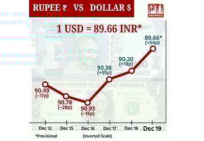 டாலருக்கு நிகரான ரூபாய் மதிப்பு 54 காசுகள் உயர்ந்து ரூ.89.66 ஆக நிறைவு!