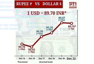 டாலருக்கு நிகரான ரூபாய் மதிப்பு 3 காசுகள் சரிந்து ரூ.89.70ஆக நிறைவு!