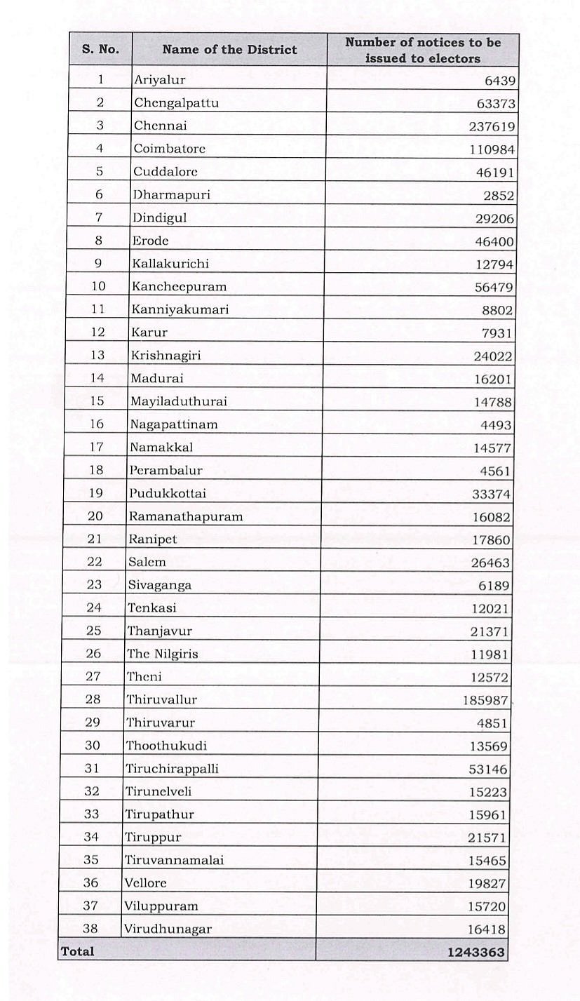 மாவட்டவாரியாக விவரம்...