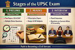 யுபிஎஸ்சி தேர்வில் உள்ள நிலைகள், மதிப்பெண்கள் விவரம்!