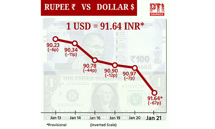 டாலருக்கு நிகரான ரூபாய் மதிப்பு 67 காசுகள் சரிந்து ரூ.91.64 ஆக நிறைவு!
