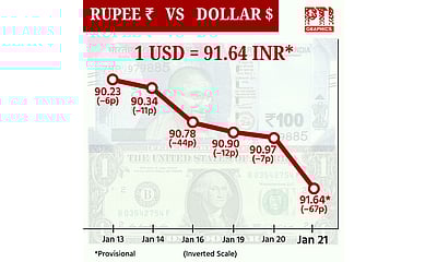 டாலருக்கு நிகரான ரூபாய் மதிப்பு 67 காசுகள் சரிந்து ரூ.91.64 ஆக நிறைவு!