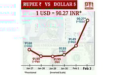டாலருக்கு நிகரான ரூபாய் மதிப்பு 122 காசுகள் உயர்ந்து ரூ.90.27ஆக நிறைவு!