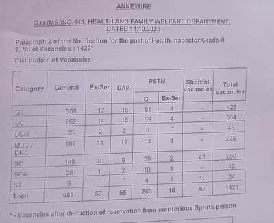 கலந்தாய்வு முடிந்தும் பணி ஆணை கிடைக்காமல் தவிக்கும் 1,429 சுகாதார ஆய்வாளர்கள்!