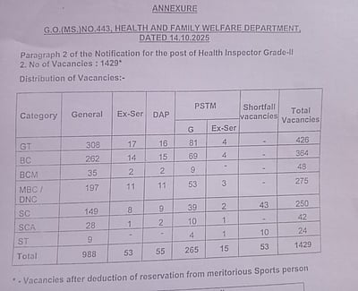 கலந்தாய்வு முடிந்தும் பணி ஆணை கிடைக்காமல் தவிக்கும் 1,429 சுகாதார ஆய்வாளர்கள்!