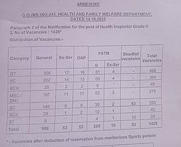 கலந்தாய்வு முடிந்தும் பணி ஆணை கிடைக்காமல் தவிக்கும் 1,429 சுகாதார ஆய்வாளர்கள்!