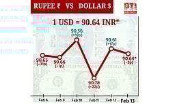 டாலருக்கு நிகரான ரூபாய் மதிப்பு 3 காசுகள் சரிந்து ரூ.90.64 ஆக நிறைவு!