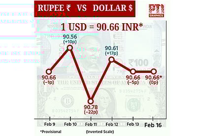 டாலருக்கு நிகரான ரூபாய் மதிப்பு மாற்றமின்றி நிறைவு!