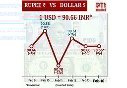 டாலருக்கு நிகரான ரூபாய் மதிப்பு மாற்றமின்றி நிறைவு!