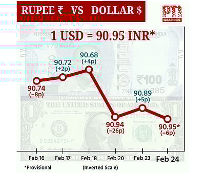 டாலருக்கு நிகரான ரூபாய் மதிப்பு 6 காசுகள் சரிந்து ரூ. 90.95 ஆக நிறைவு!