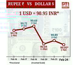 டாலருக்கு நிகரான ரூபாய் மதிப்பு 6 காசுகள் சரிந்து ரூ. 90.95 ஆக நிறைவு!